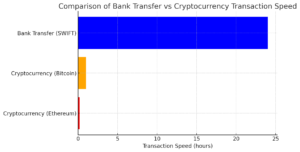 Speed comparison- Bank VS Crypto | Just Capitals