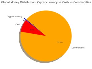 Global funds distribution- Currency VS Crypto VS Commodities | JustCapitals